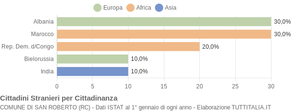 Grafico cittadinanza stranieri - San Roberto 2004