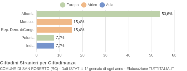 Grafico cittadinanza stranieri - San Roberto 2005