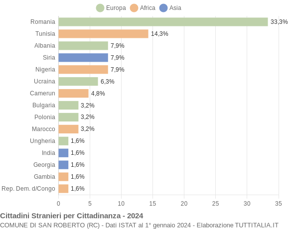 Grafico cittadinanza stranieri - San Roberto 2024