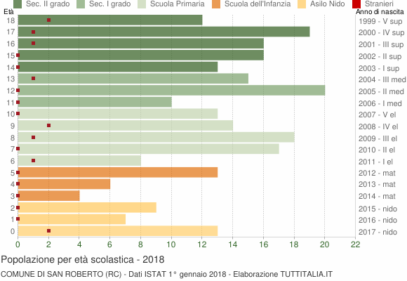 Grafico Popolazione in età scolastica - San Roberto 2018