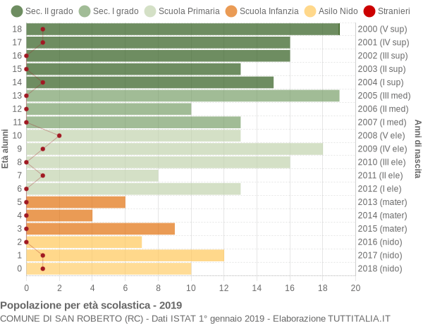 Grafico Popolazione in età scolastica - San Roberto 2019