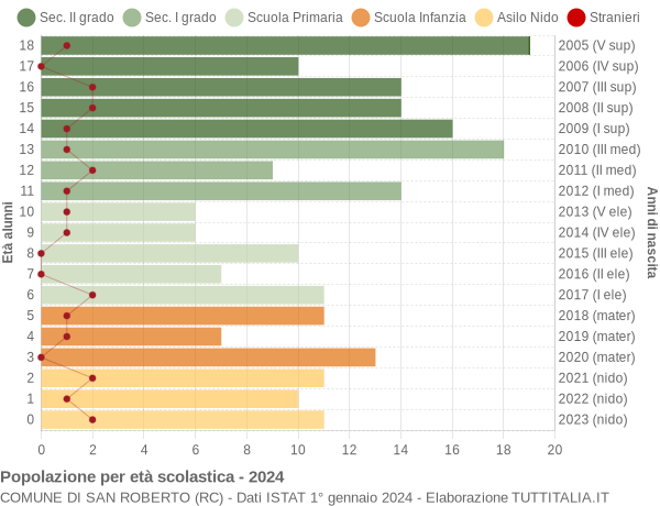 Grafico Popolazione in età scolastica - San Roberto 2024