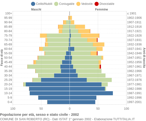 Grafico Popolazione per età, sesso e stato civile Comune di San Roberto (RC)