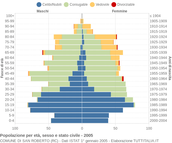 Grafico Popolazione per età, sesso e stato civile Comune di San Roberto (RC)