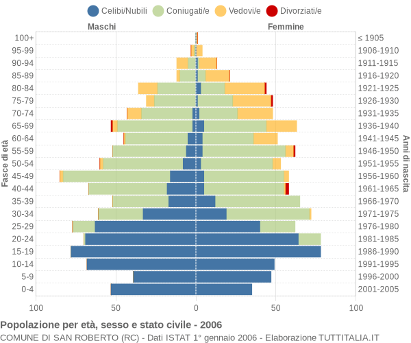 Grafico Popolazione per età, sesso e stato civile Comune di San Roberto (RC)