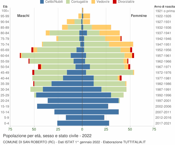 Grafico Popolazione per età, sesso e stato civile Comune di San Roberto (RC)