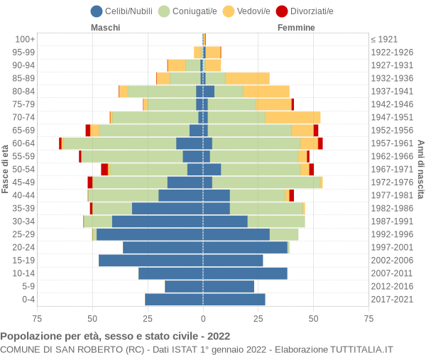 Grafico Popolazione per età, sesso e stato civile Comune di San Roberto (RC)