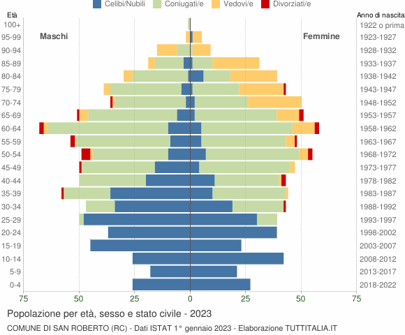 Grafico Popolazione per età, sesso e stato civile Comune di San Roberto (RC)