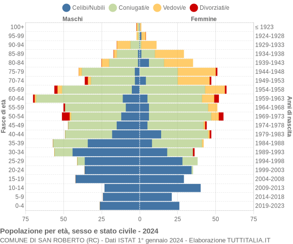 Grafico Popolazione per età, sesso e stato civile Comune di San Roberto (RC)