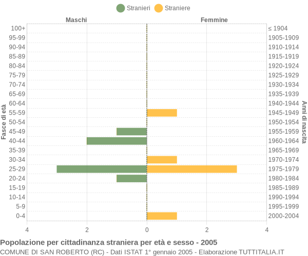 Grafico cittadini stranieri - San Roberto 2005