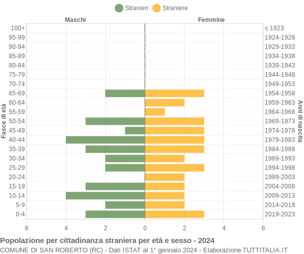 Grafico cittadini stranieri - San Roberto 2024