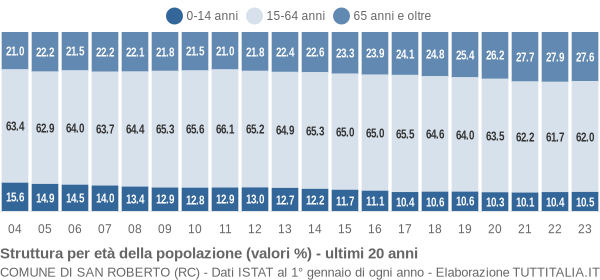 Grafico struttura della popolazione Comune di San Roberto (RC)