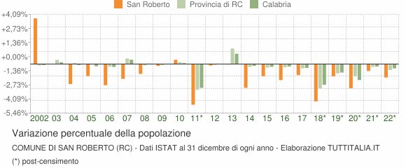 Variazione percentuale della popolazione Comune di San Roberto (RC)