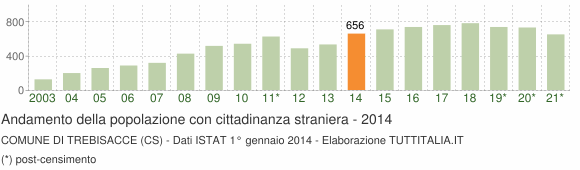 Grafico andamento popolazione stranieri Comune di Trebisacce (CS)