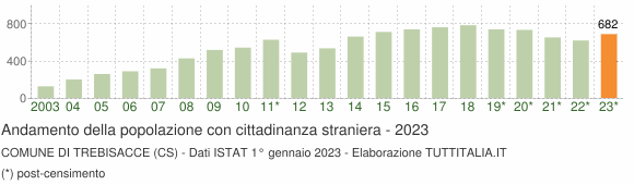 Grafico andamento popolazione stranieri Comune di Trebisacce (CS)