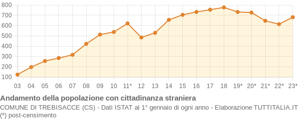 Andamento popolazione stranieri Comune di Trebisacce (CS)