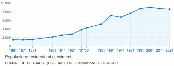 Grafico andamento storico popolazione Comune di Trebisacce (CS)