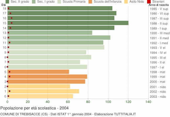 Grafico Popolazione in età scolastica - Trebisacce 2004