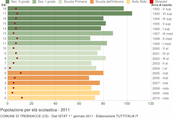 Grafico Popolazione in età scolastica - Trebisacce 2011
