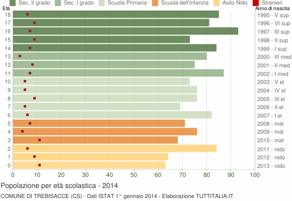 Grafico Popolazione in età scolastica - Trebisacce 2014