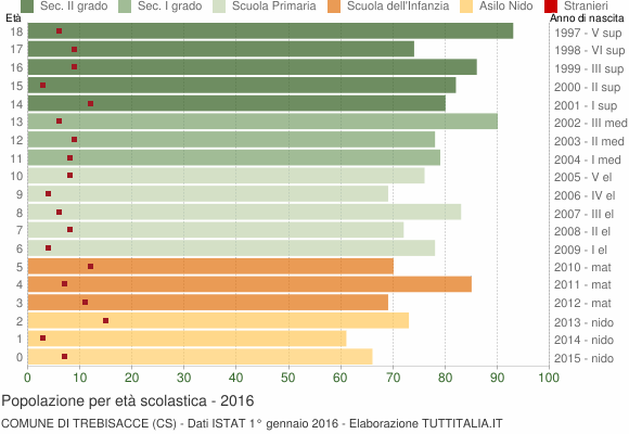 Grafico Popolazione in età scolastica - Trebisacce 2016