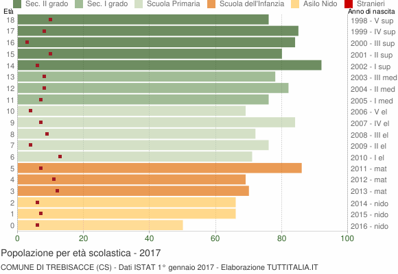 Grafico Popolazione in età scolastica - Trebisacce 2017