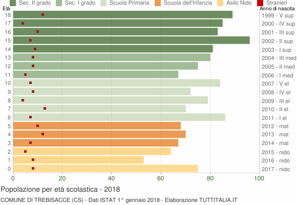 Grafico Popolazione in età scolastica - Trebisacce 2018
