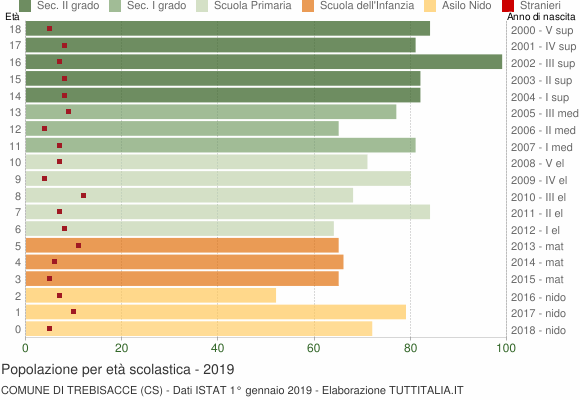 Grafico Popolazione in età scolastica - Trebisacce 2019