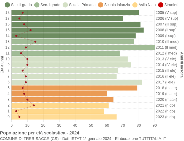 Grafico Popolazione in età scolastica - Trebisacce 2024