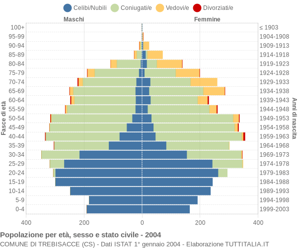 Grafico Popolazione per età, sesso e stato civile Comune di Trebisacce (CS)