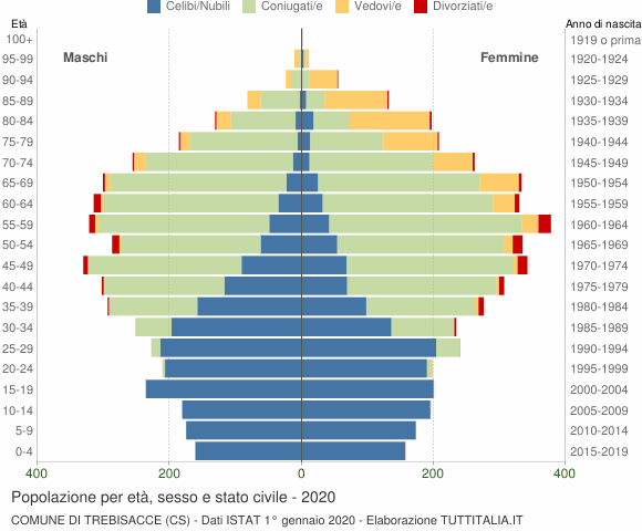 Grafico Popolazione per età, sesso e stato civile Comune di Trebisacce (CS)