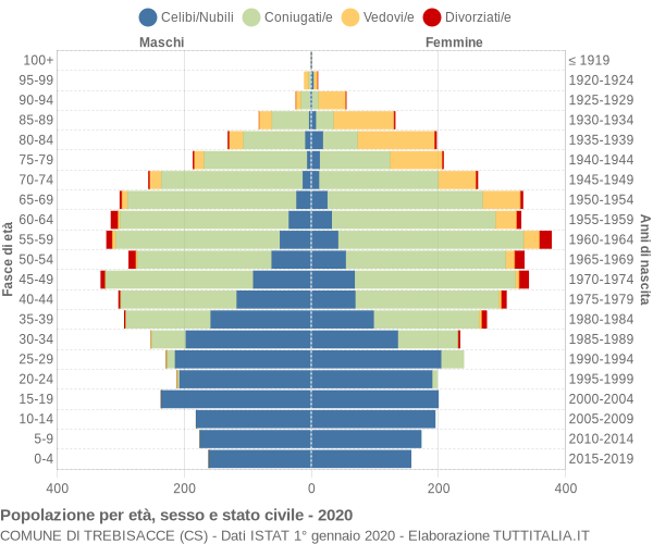 Grafico Popolazione per età, sesso e stato civile Comune di Trebisacce (CS)