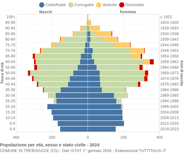 Grafico Popolazione per età, sesso e stato civile Comune di Trebisacce (CS)