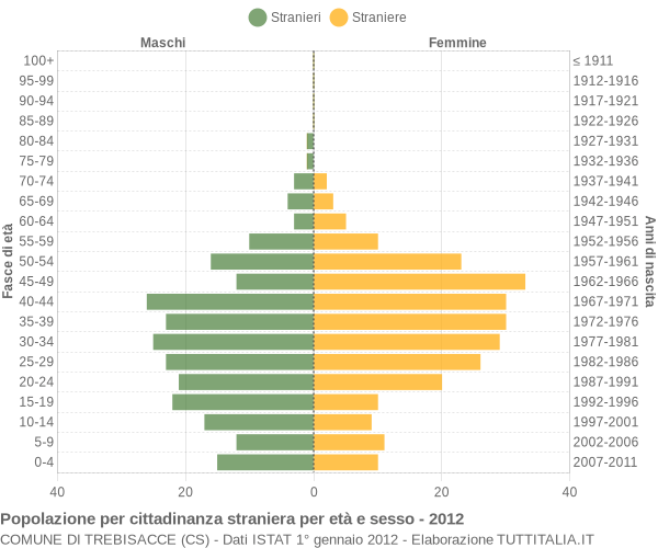 Grafico cittadini stranieri - Trebisacce 2012