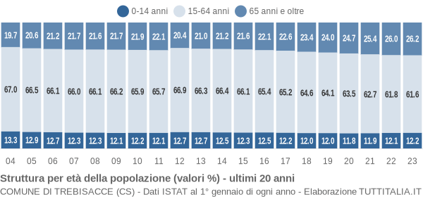 Grafico struttura della popolazione Comune di Trebisacce (CS)