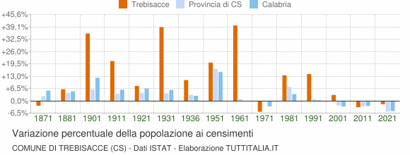 Grafico variazione percentuale della popolazione Comune di Trebisacce (CS)