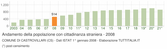 Grafico andamento popolazione stranieri Comune di Castrovillari (CS)