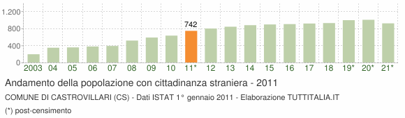 Grafico andamento popolazione stranieri Comune di Castrovillari (CS)