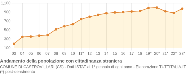 Andamento popolazione stranieri Comune di Castrovillari (CS)