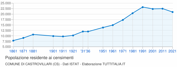 Grafico andamento storico popolazione Comune di Castrovillari (CS)