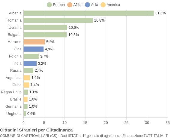 Grafico cittadinanza stranieri - Castrovillari 2010