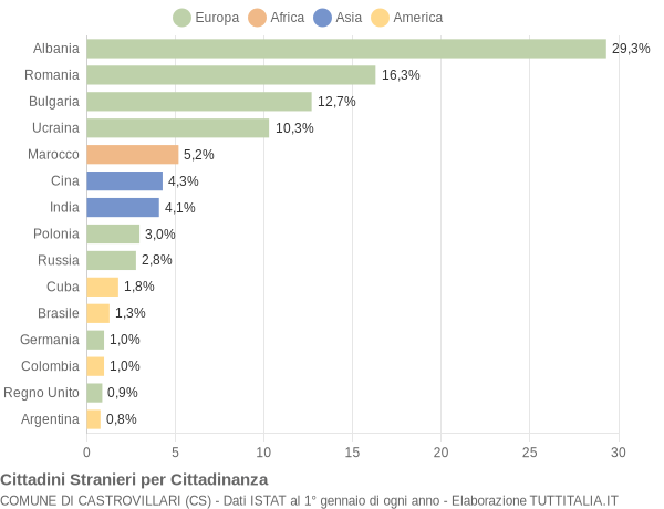 Grafico cittadinanza stranieri - Castrovillari 2012