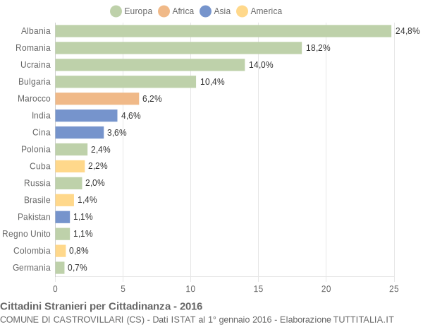 Grafico cittadinanza stranieri - Castrovillari 2016