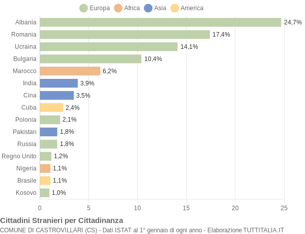 Grafico cittadinanza stranieri - Castrovillari 2017