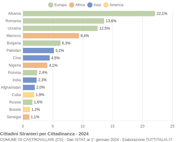 Grafico cittadinanza stranieri - Castrovillari 2024