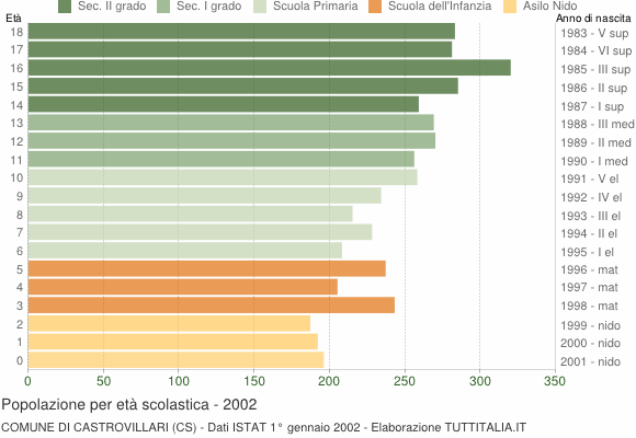 Grafico Popolazione in età scolastica - Castrovillari 2002