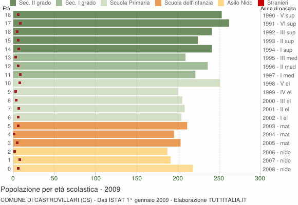 Grafico Popolazione in età scolastica - Castrovillari 2009