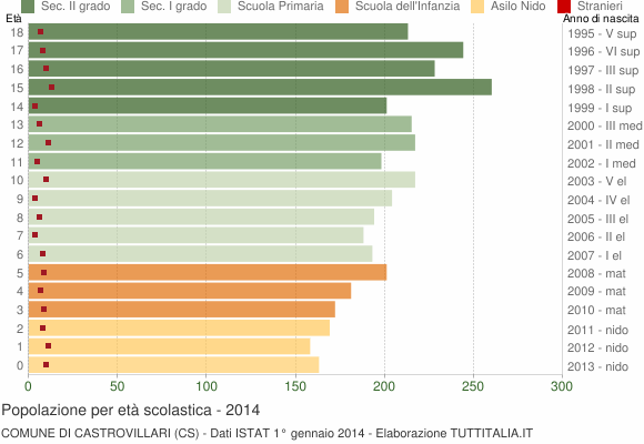 Grafico Popolazione in età scolastica - Castrovillari 2014