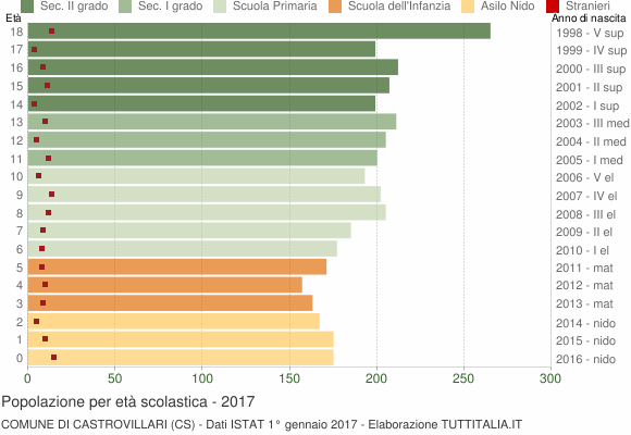 Grafico Popolazione in età scolastica - Castrovillari 2017