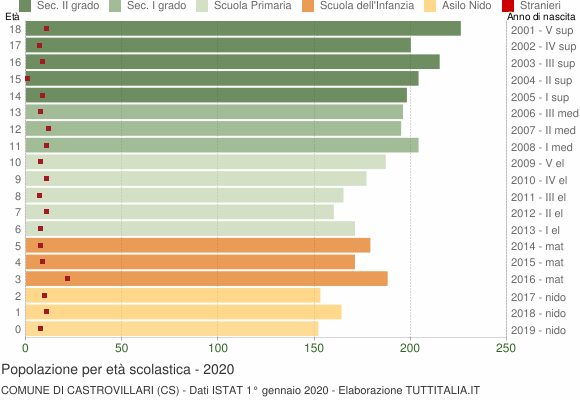 Grafico Popolazione in età scolastica - Castrovillari 2020